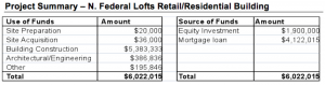 lofts project numbers