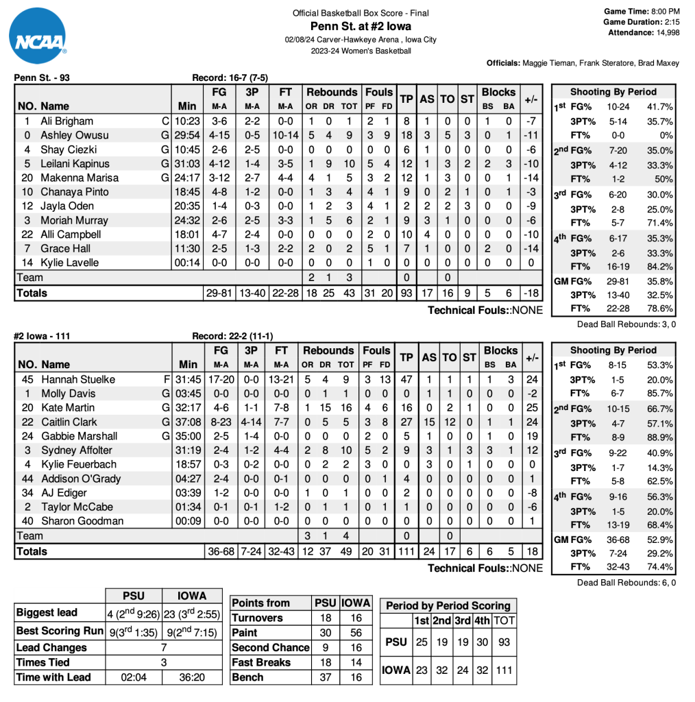 Women's College Basketball 2 Hawkeyes defeat Penn State, 11193